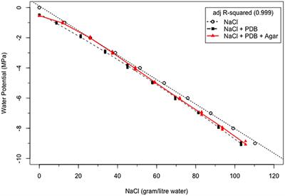 An Improved Method for Establishing Accurate Water Potential Levels at Different Temperatures in Growth Media